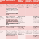 Crediti energia: un utile approfondimento