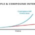 L'interesse composto, l'ottava meraviglia del mondo (finanziario)